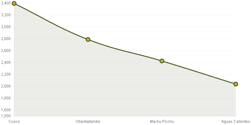 Machu Picchu altitude https://www.peru-reservations.com/wp-content/uploads/2025/11/Machu-Picchu-altitude.png