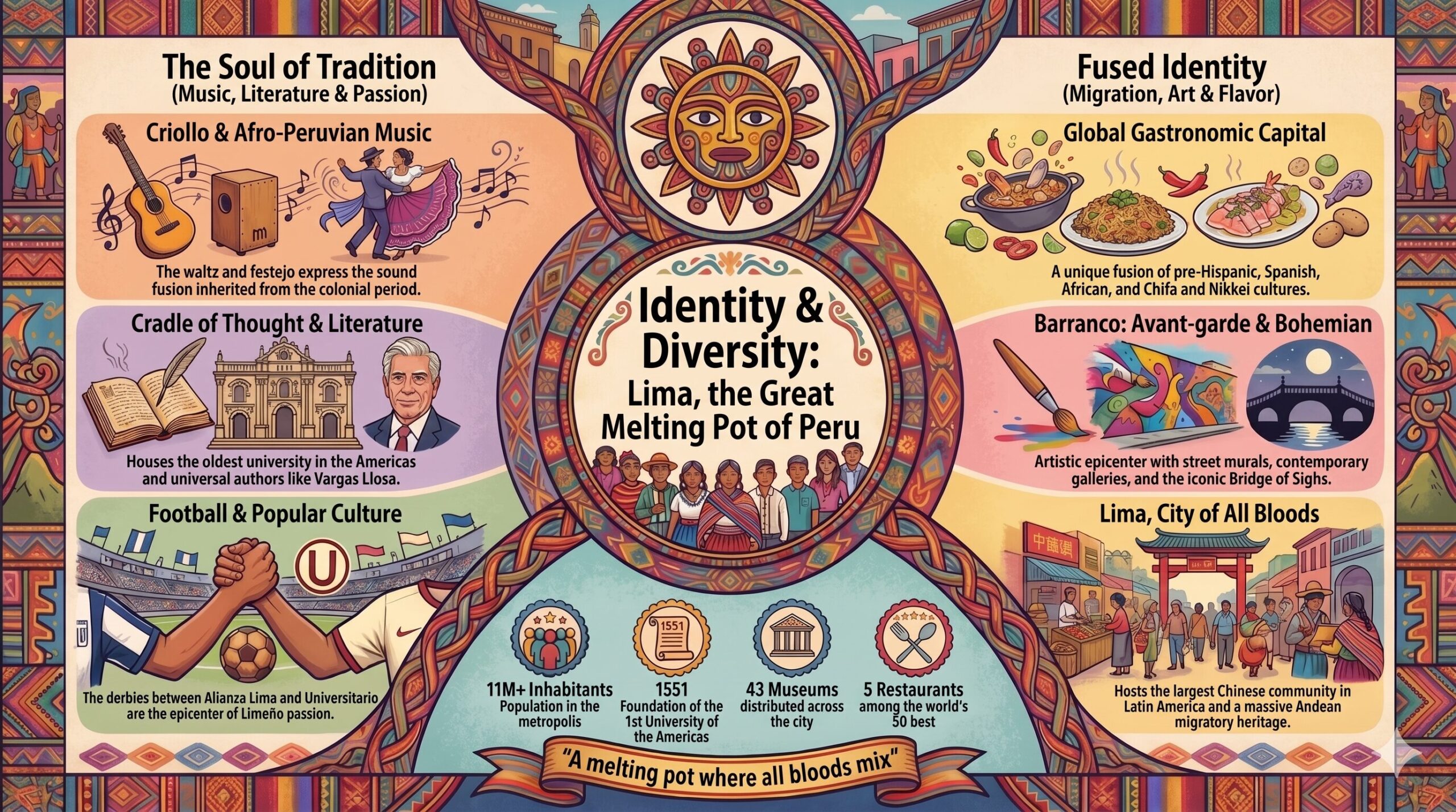 Lima Culture Infographic