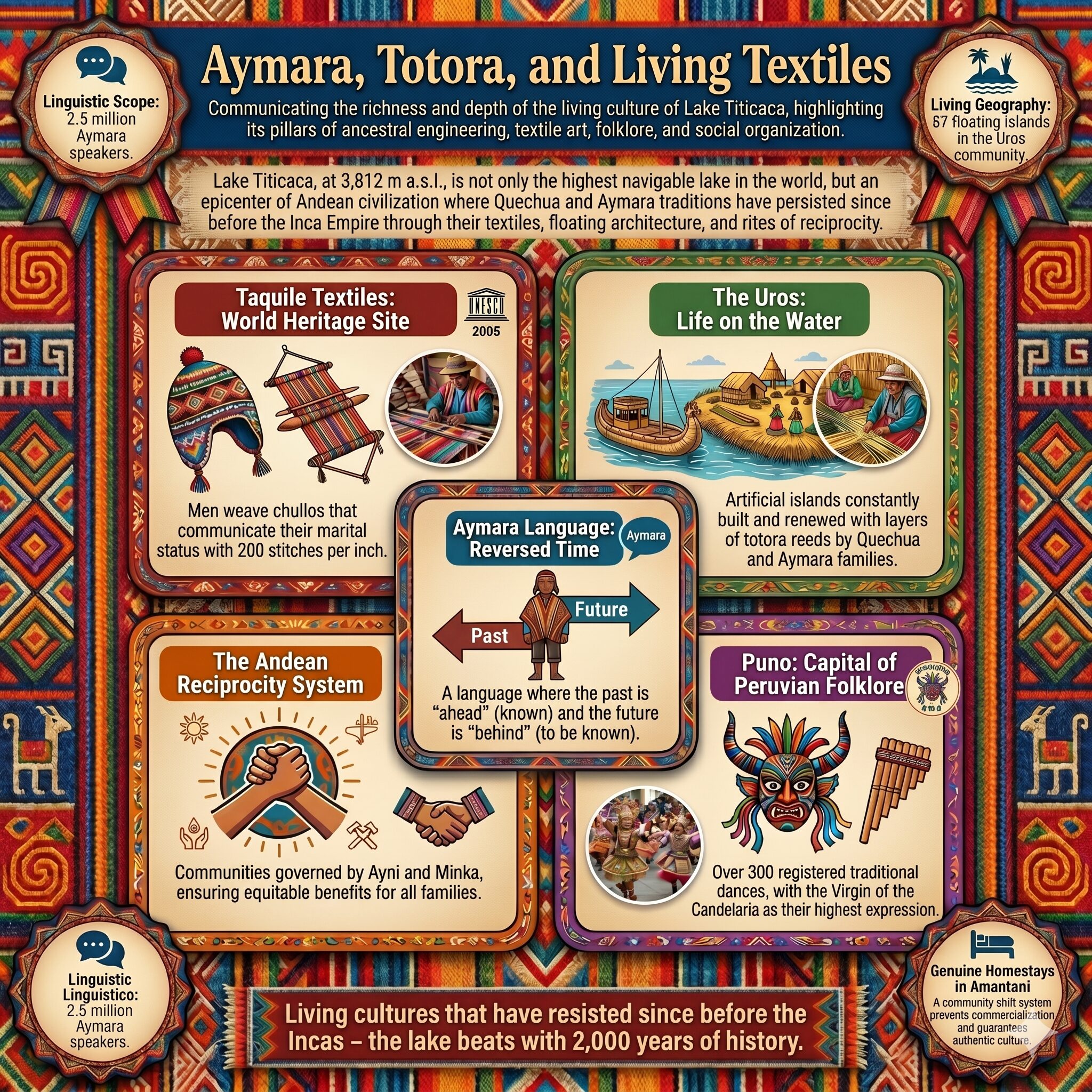 Lake Titicaca Culture Infographic