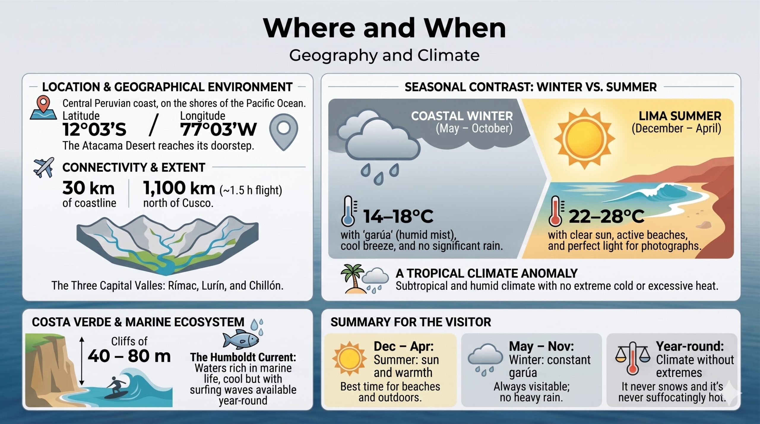 Lima Map Infographic