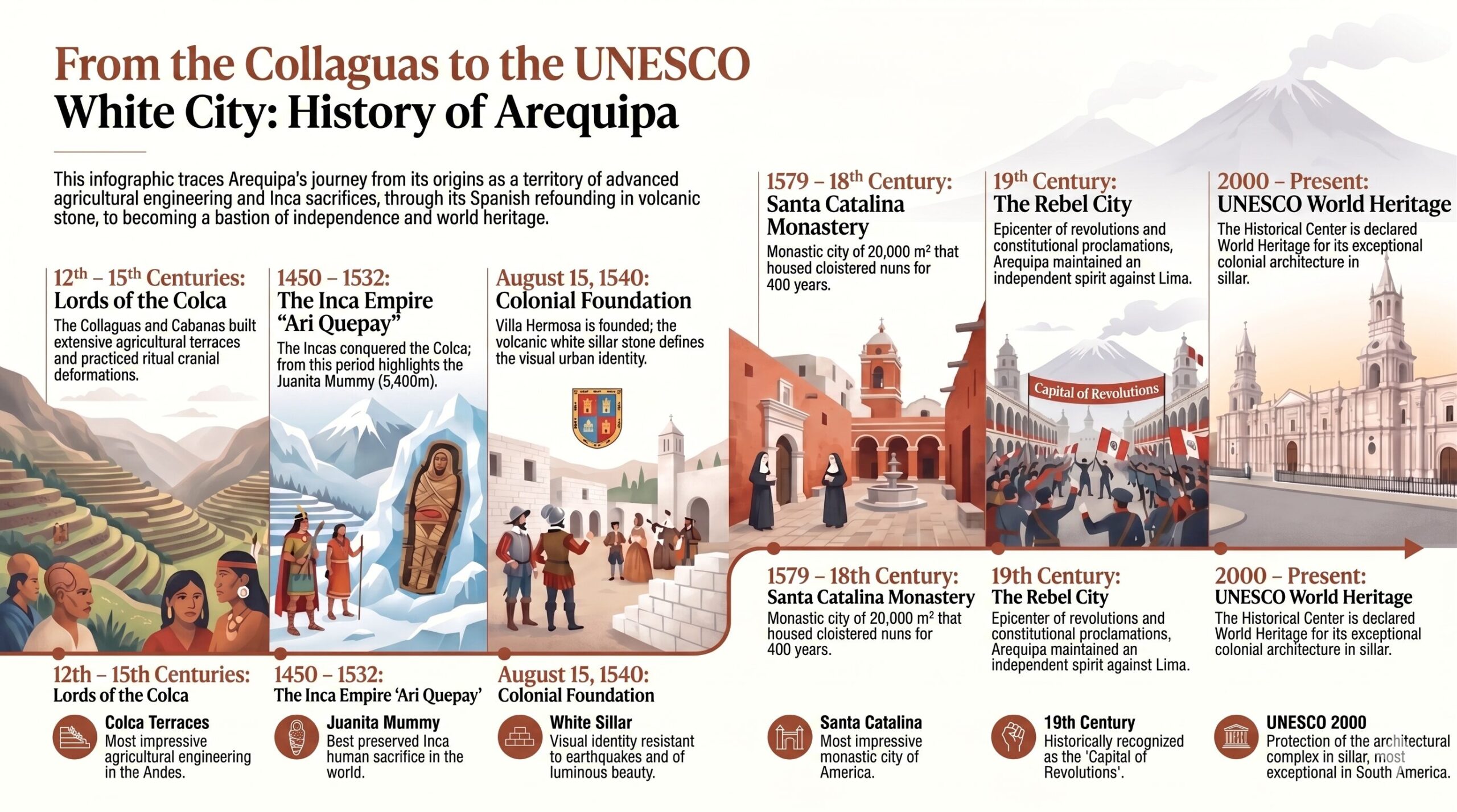 Arequipa History Infographic