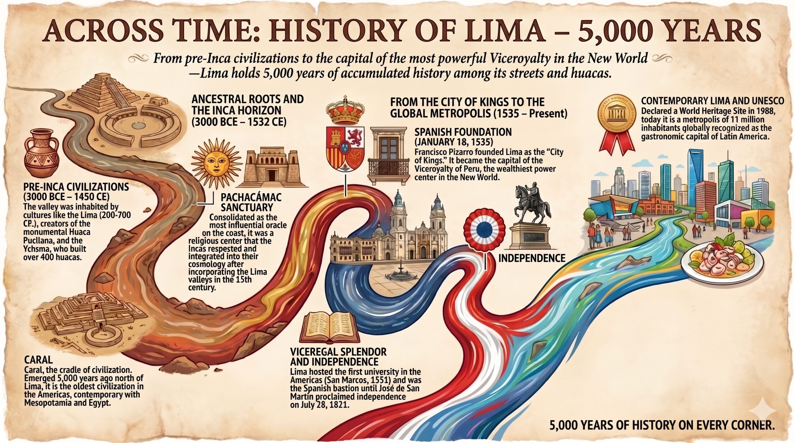 Lima Timeline Infographic